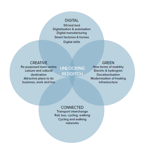 Infographic with four overlapping/interlocking circular segments; digital, green, connected and creative and at the centre the words "unlocking Redditch".